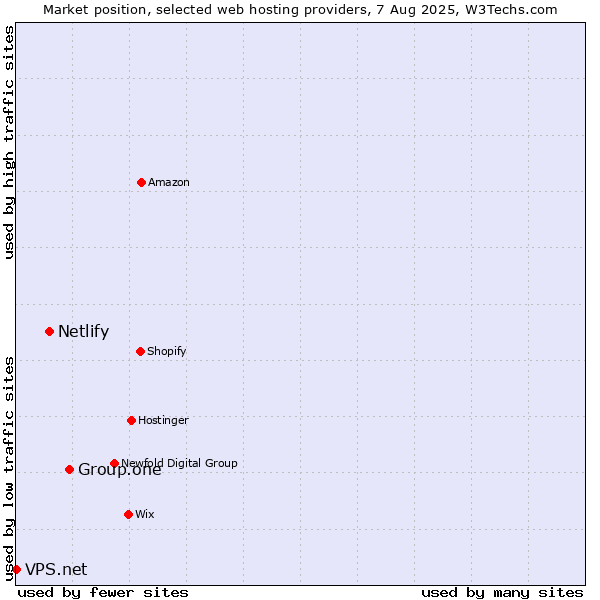 Market position of Group.one vs. Netlify vs. VPS.net