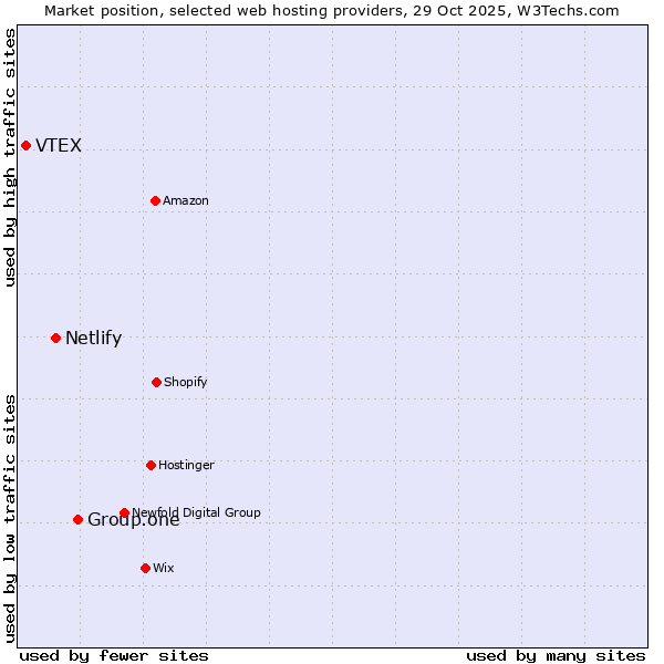 Market position of Group.one vs. Netlify vs. VTEX