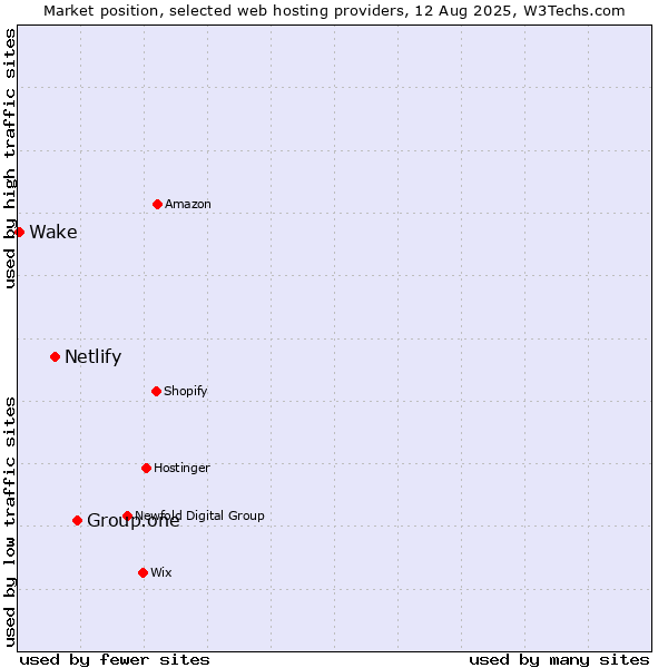 Market position of Group.one vs. Netlify vs. Wake