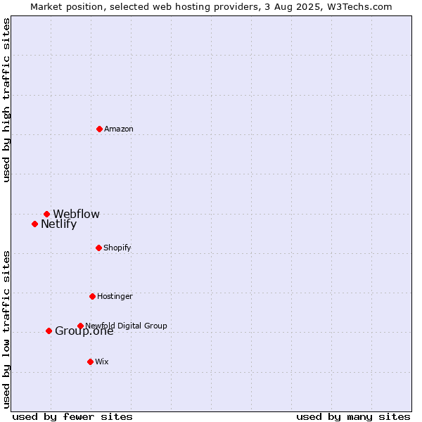 Market position of Group.one vs. Webflow vs. Netlify