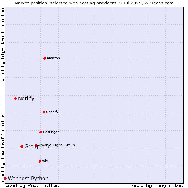 Market position of Group.one vs. Netlify vs. Webhost Python