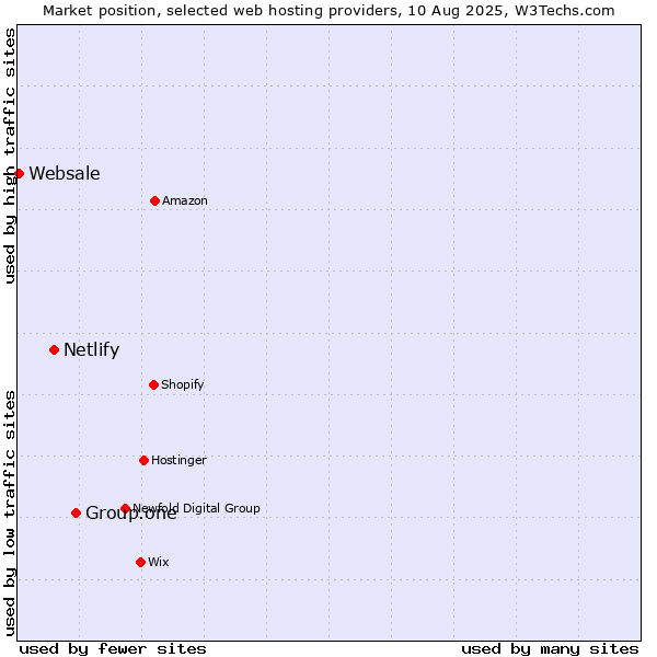 Market position of Group.one vs. Netlify vs. Websale