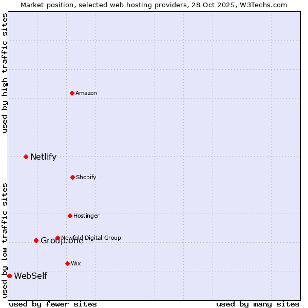 Market position of Group.one vs. Netlify vs. WebSelf