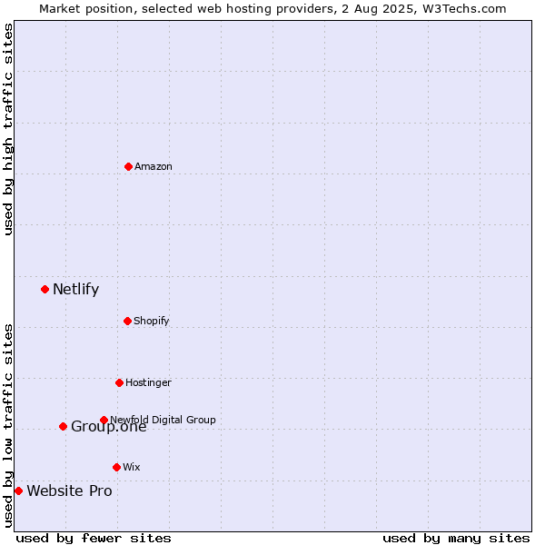 Market position of Group.one vs. Netlify vs. Website Pro