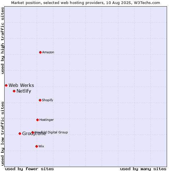 Market position of Group.one vs. Netlify vs. Web Werks