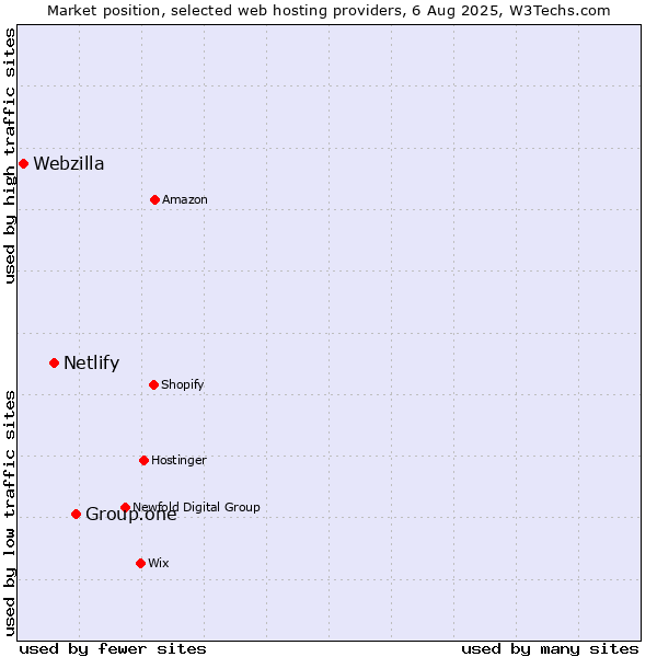 Market position of Group.one vs. Netlify vs. Webzilla
