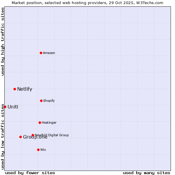 Market position of Group.one vs. Netlify vs. Uniti