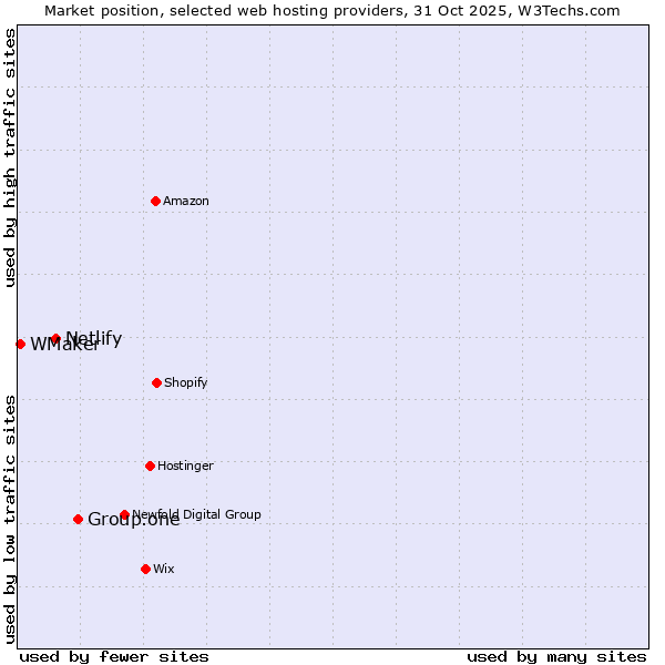 Market position of Group.one vs. Netlify vs. WMaker