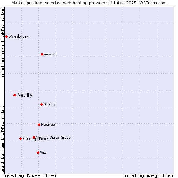 Market position of Group.one vs. Netlify vs. Zenlayer