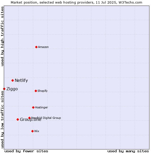 Market position of Group.one vs. Netlify vs. Ziggo
