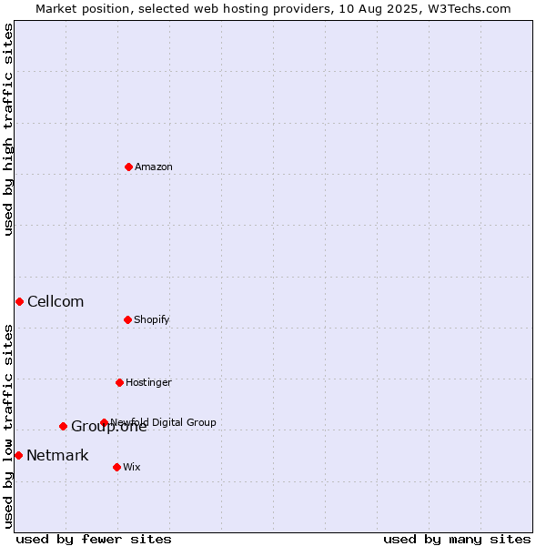 Market position of Group.one vs. Cellcom vs. Netmark