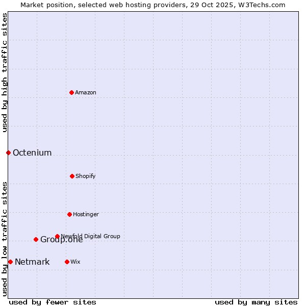 Market position of Group.one vs. Netmark vs. Octenium
