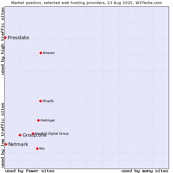 Market position of Group.one vs. Netmark vs. Presslabs
