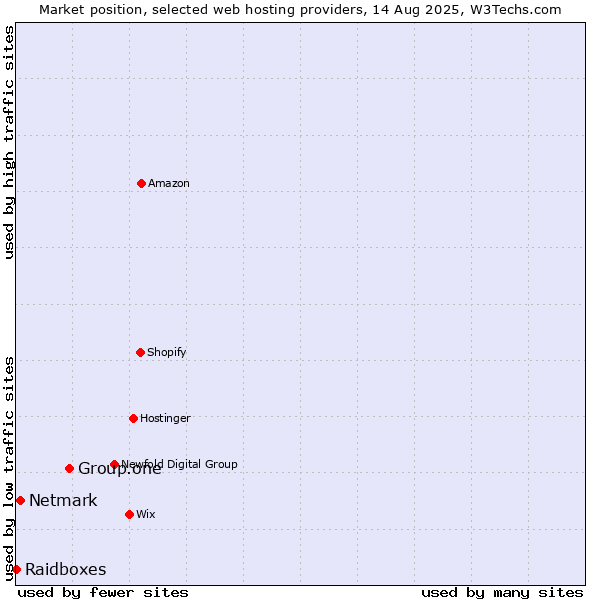 Market position of Group.one vs. Netmark vs. Raidboxes