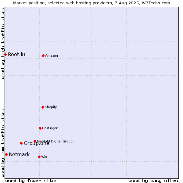 Market position of Group.one vs. Netmark vs. Root.lu