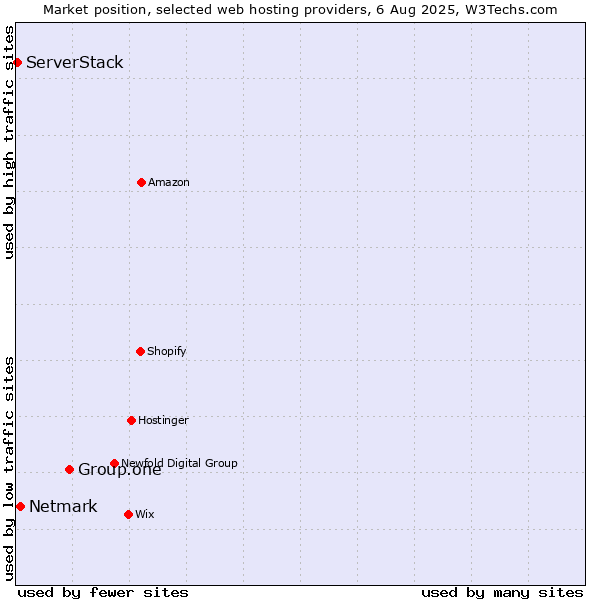 Market position of Group.one vs. Netmark vs. ServerStack