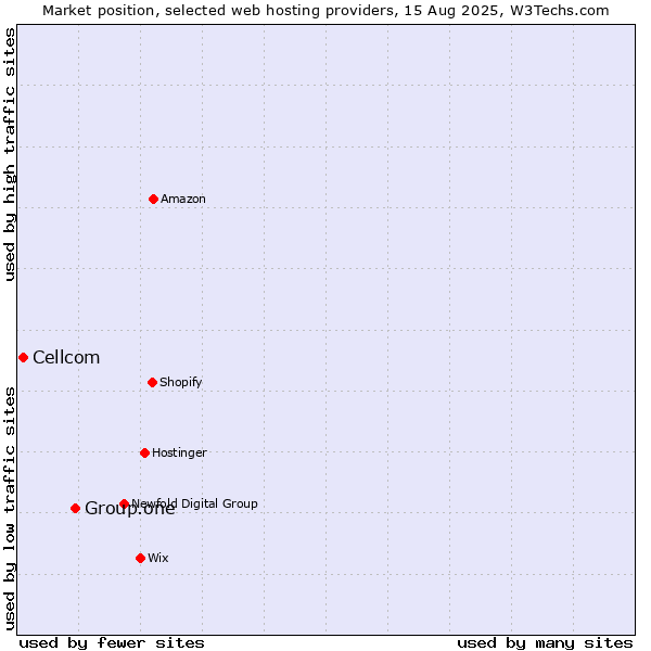Market position of Group.one vs. Cellcom