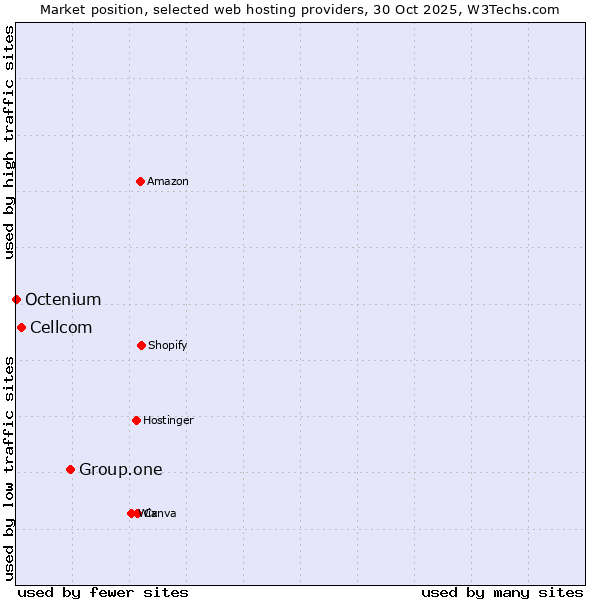 Market position of Group.one vs. Cellcom vs. Octenium