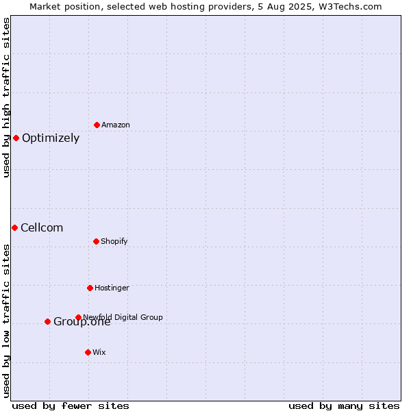 Market position of Group.one vs. Optimizely vs. Cellcom