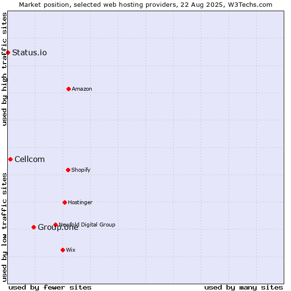 Market position of Group.one vs. Cellcom vs. Status.io