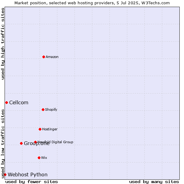 Market position of Group.one vs. Cellcom vs. Webhost Python