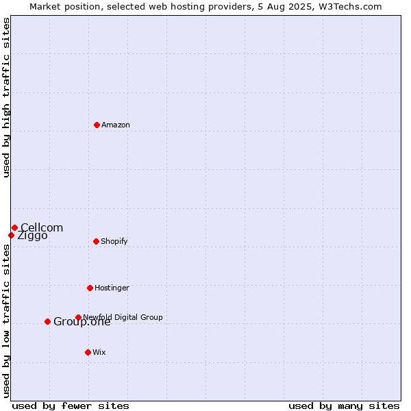 Market position of Group.one vs. Cellcom vs. Ziggo
