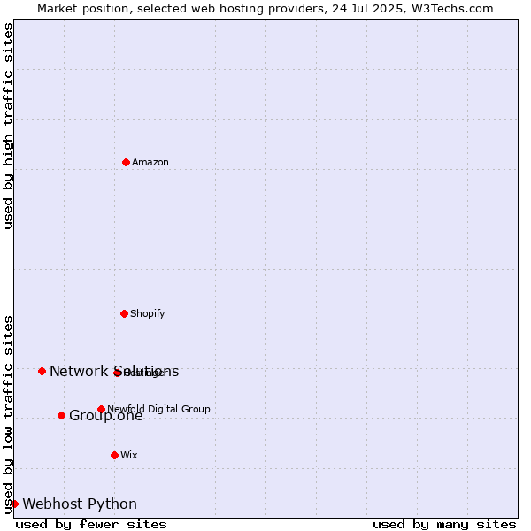 Market position of Group.one vs. Network Solutions vs. Webhost Python