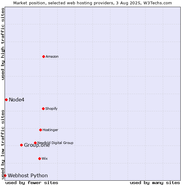 Market position of Group.one vs. Node4 vs. Webhost Python