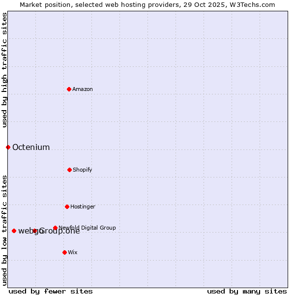 Market position of Group.one vs. webgo vs. Octenium