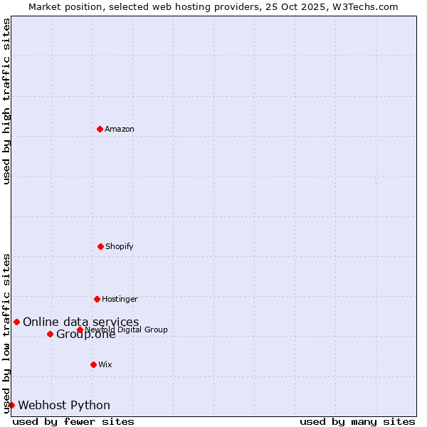 Market position of Group.one vs. Online data services vs. Webhost Python