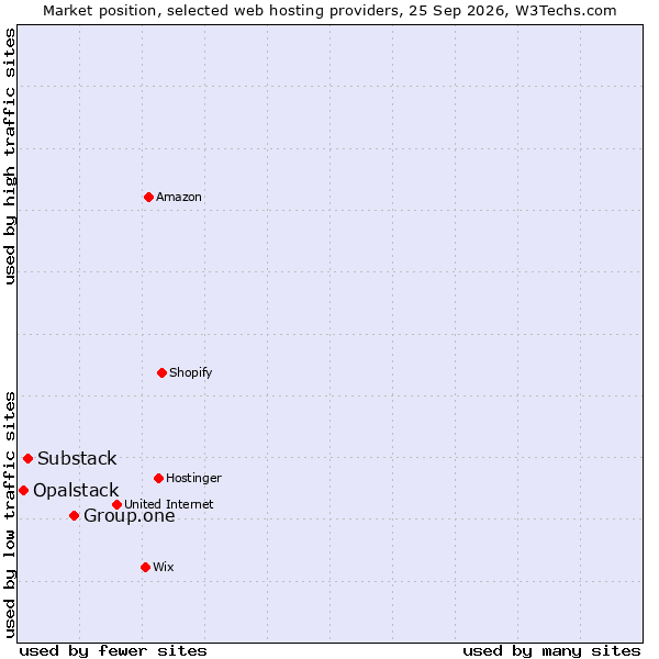 Market position of Group.one vs. Substack vs. Opalstack
