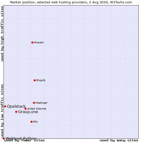 Market position of Group.one vs. Opalstack vs. Webhost Python