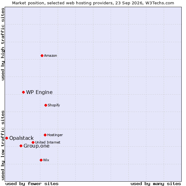 Market position of WP Engine vs. Group.one vs. Opalstack
