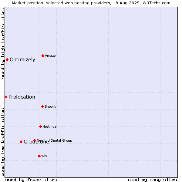 Market position of Group.one vs. Optimizely vs. Prolocation