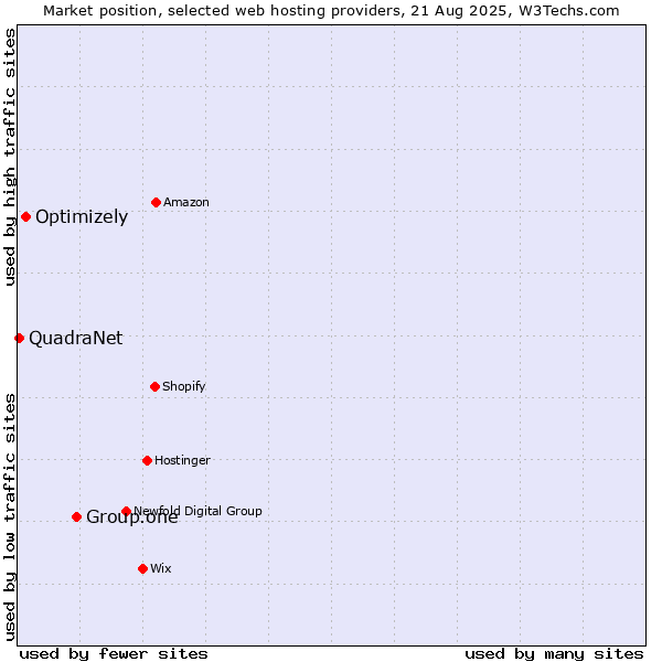 Market position of Group.one vs. Optimizely vs. QuadraNet