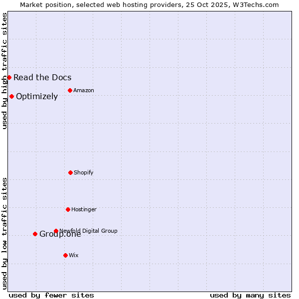 Market position of Group.one vs. Optimizely vs. Read the Docs