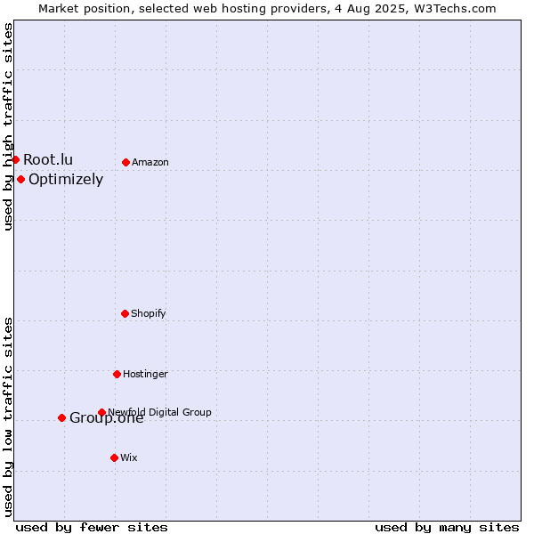 Market position of Group.one vs. Optimizely vs. Root.lu