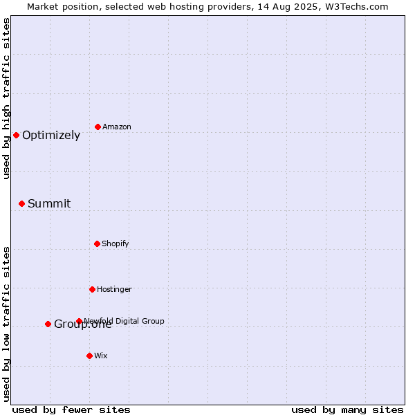 Market position of Group.one vs. Summit vs. Optimizely