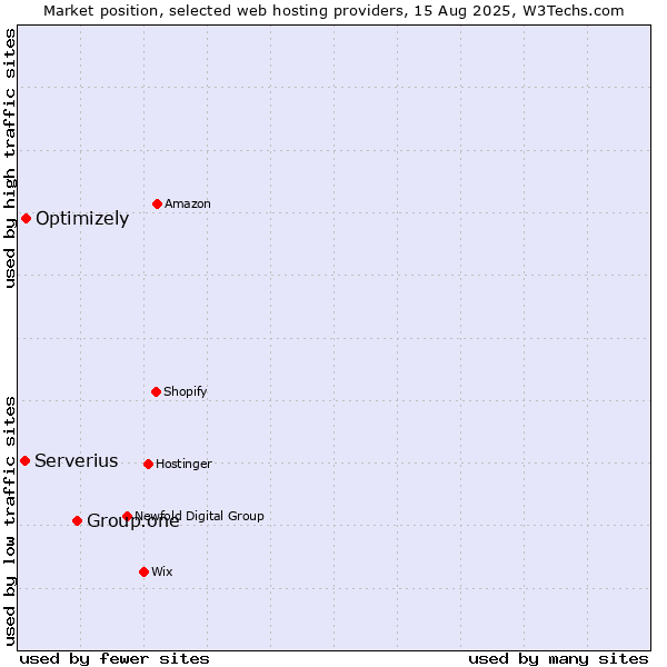 Market position of Group.one vs. Optimizely vs. Serverius