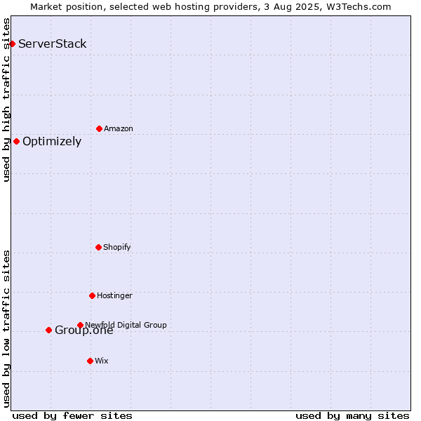 Market position of Group.one vs. Optimizely vs. ServerStack