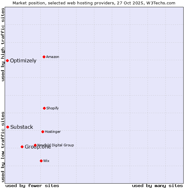 Market position of Group.one vs. Substack vs. Optimizely