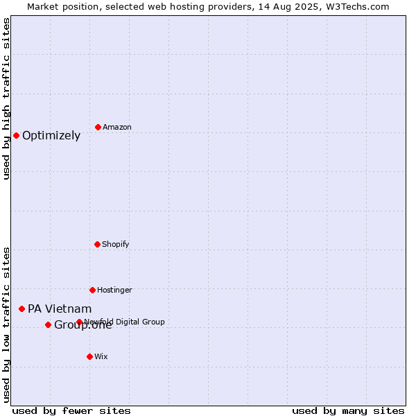 Market position of Group.one vs. PA Vietnam vs. Optimizely