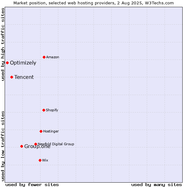 Market position of Group.one vs. Tencent vs. Optimizely
