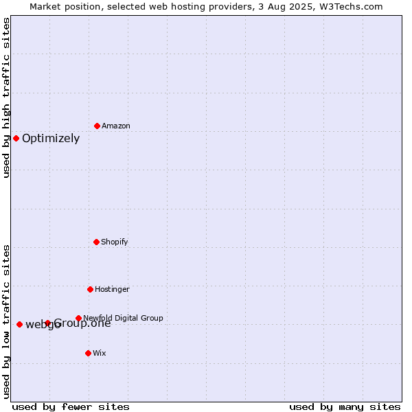 Market position of Group.one vs. webgo vs. Optimizely