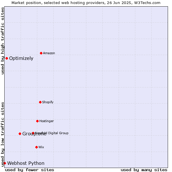 Market position of Group.one vs. Optimizely vs. Webhost Python