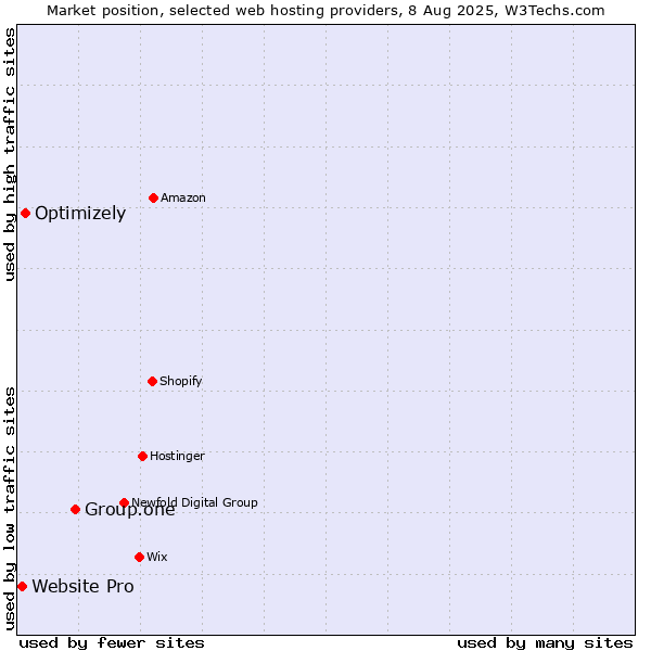 Market position of Group.one vs. Optimizely vs. Website Pro