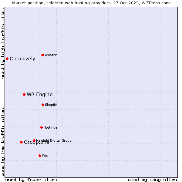 Market position of WP Engine vs. Group.one vs. Optimizely