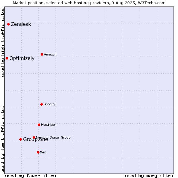 Market position of Group.one vs. Zendesk vs. Optimizely