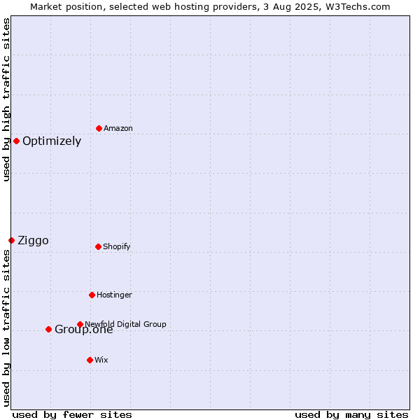 Market position of Group.one vs. Optimizely vs. Ziggo
