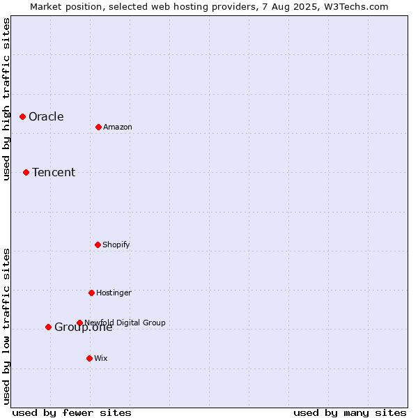 Market position of Group.one vs. Tencent vs. Oracle